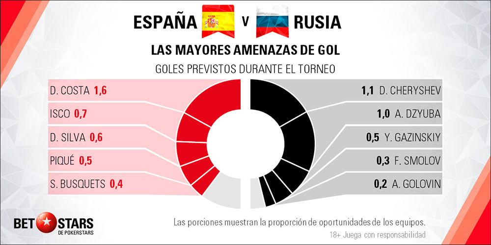 Betstars Espana vs Rusia 04 Betstars, Espana vs Rusia, pronosticos deportivos, Mundial 2018, clasificacion mundial 2018, grupos mundial 2018, mundial rusia 2018 calendario, clasificacion mundial 2018 europa, mundial 2018 clasificacion, clasificatorias rusia 2018, grupos del mundial 2018, tabla de posiciones eliminatorias rusia 2018, eliminatorias rusia 2018 europa, clasificación mundial rusia 2018,